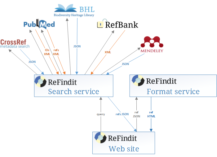 ReFindit Search services queries CrossRef, PubMed, BHL, RefBank and Mendeley. The results are displayed by the client, and can be used to call the formatting service.